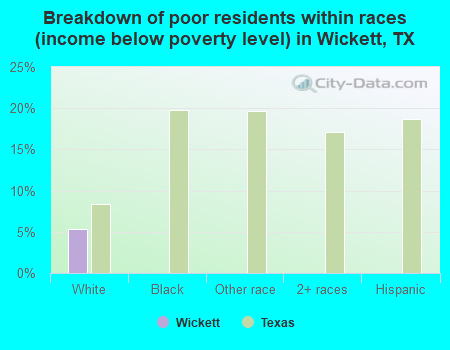 Breakdown of poor residents within races (income below poverty level) in Wickett, TX