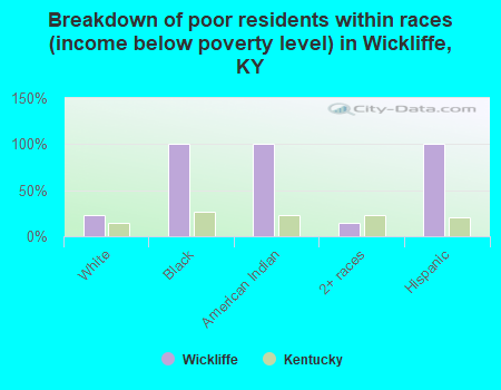 Breakdown of poor residents within races (income below poverty level) in Wickliffe, KY