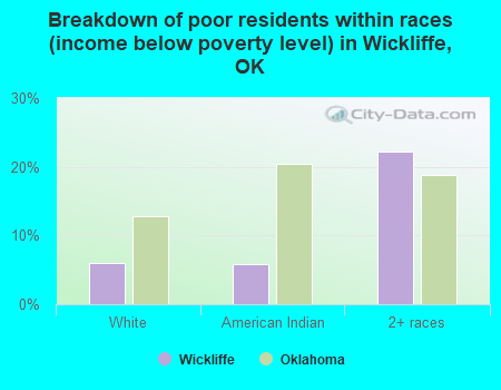 Breakdown of poor residents within races (income below poverty level) in Wickliffe, OK