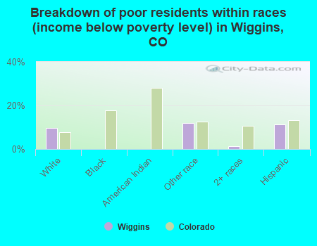 Breakdown of poor residents within races (income below poverty level) in Wiggins, CO