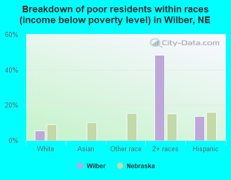 Breakdown of poor residents within races (income below poverty level) in Wilber, NE
