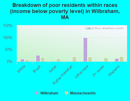 Breakdown of poor residents within races (income below poverty level) in Wilbraham, MA