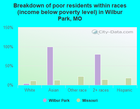 Breakdown of poor residents within races (income below poverty level) in Wilbur Park, MO