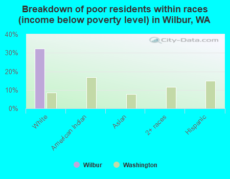 Breakdown of poor residents within races (income below poverty level) in Wilbur, WA