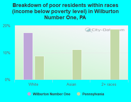 Breakdown of poor residents within races (income below poverty level) in Wilburton Number One, PA