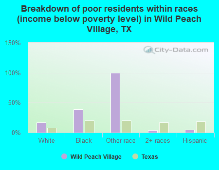Breakdown of poor residents within races (income below poverty level) in Wild Peach Village, TX
