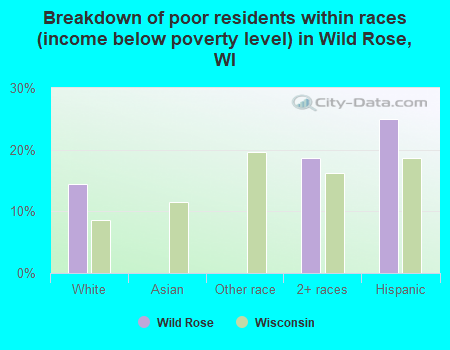 Breakdown of poor residents within races (income below poverty level) in Wild Rose, WI