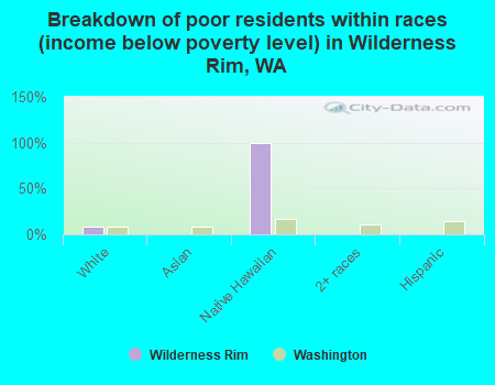 Breakdown of poor residents within races (income below poverty level) in Wilderness Rim, WA