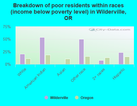 Breakdown of poor residents within races (income below poverty level) in Wilderville, OR