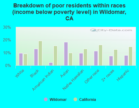 Breakdown of poor residents within races (income below poverty level) in Wildomar, CA