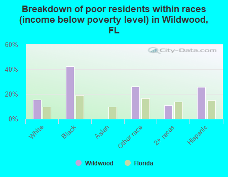 Breakdown of poor residents within races (income below poverty level) in Wildwood, FL
