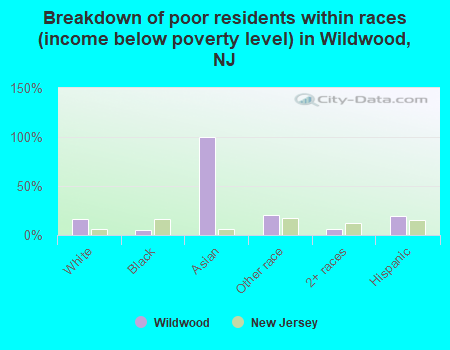 Breakdown of poor residents within races (income below poverty level) in Wildwood, NJ