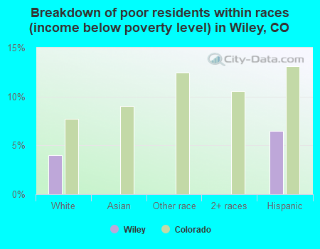 Breakdown of poor residents within races (income below poverty level) in Wiley, CO