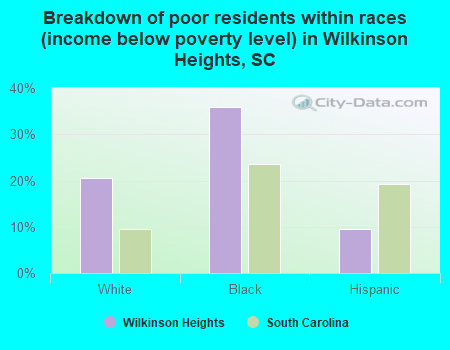Breakdown of poor residents within races (income below poverty level) in Wilkinson Heights, SC