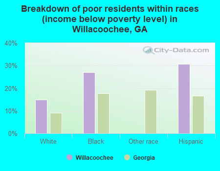 Breakdown of poor residents within races (income below poverty level) in Willacoochee, GA