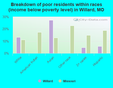 Breakdown of poor residents within races (income below poverty level) in Willard, MO