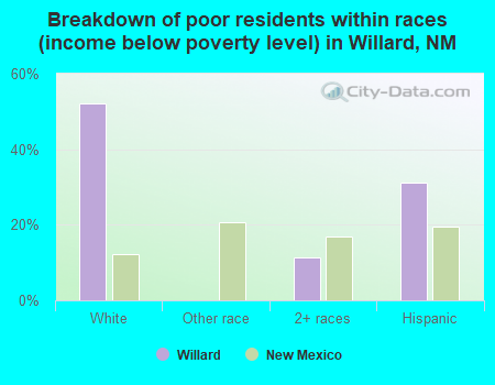 Breakdown of poor residents within races (income below poverty level) in Willard, NM