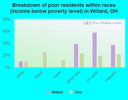 Breakdown of poor residents within races (income below poverty level) in Willard, OH