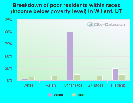Breakdown of poor residents within races (income below poverty level) in Willard, UT