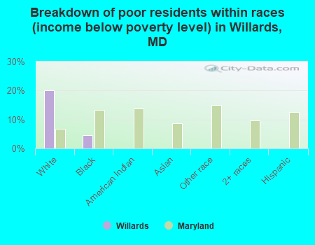 Breakdown of poor residents within races (income below poverty level) in Willards, MD