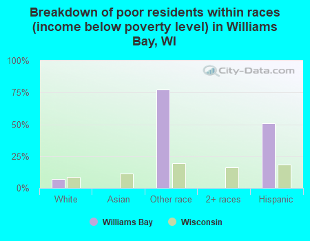 Breakdown of poor residents within races (income below poverty level) in Williams Bay, WI