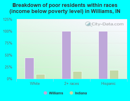 Breakdown of poor residents within races (income below poverty level) in Williams, IN