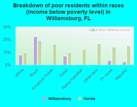 Breakdown of poor residents within races (income below poverty level) in Williamsburg, FL