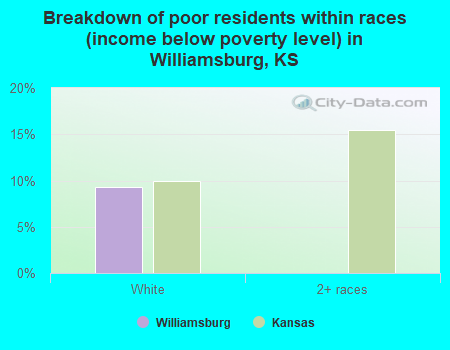Breakdown of poor residents within races (income below poverty level) in Williamsburg, KS