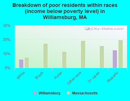 Breakdown of poor residents within races (income below poverty level) in Williamsburg, MA