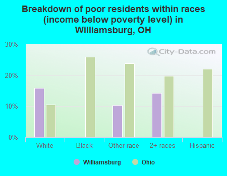 Breakdown of poor residents within races (income below poverty level) in Williamsburg, OH