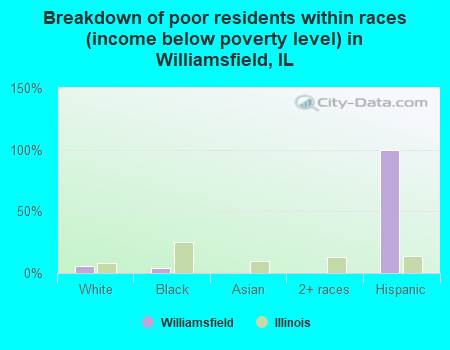 Breakdown of poor residents within races (income below poverty level) in Williamsfield, IL