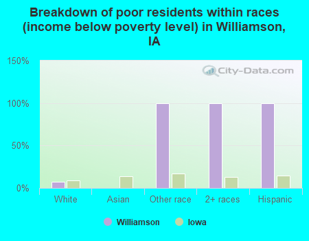 Breakdown of poor residents within races (income below poverty level) in Williamson, IA