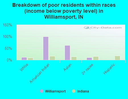 Breakdown of poor residents within races (income below poverty level) in Williamsport, IN