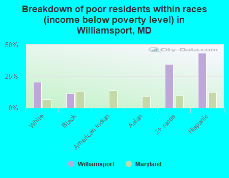 Breakdown of poor residents within races (income below poverty level) in Williamsport, MD