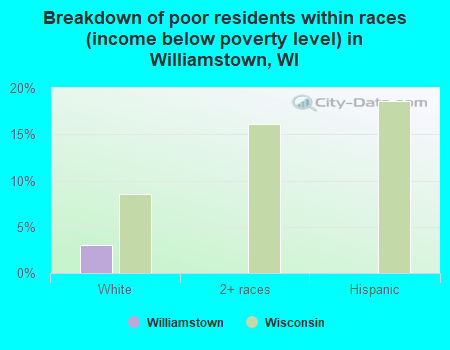 Breakdown of poor residents within races (income below poverty level) in Williamstown, WI