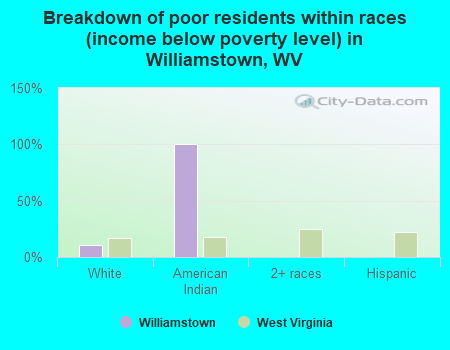 Breakdown of poor residents within races (income below poverty level) in Williamstown, WV