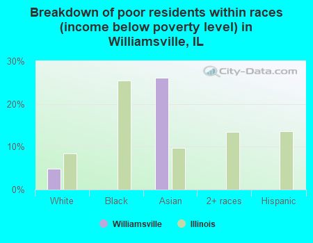 Breakdown of poor residents within races (income below poverty level) in Williamsville, IL