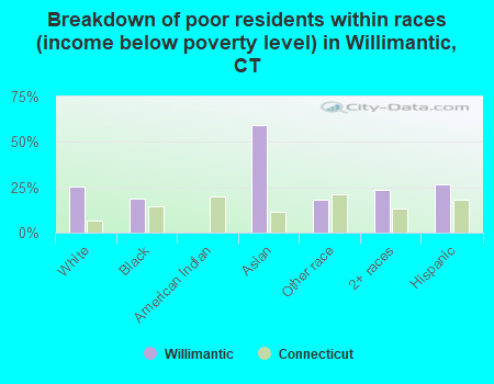 Breakdown of poor residents within races (income below poverty level) in Willimantic, CT