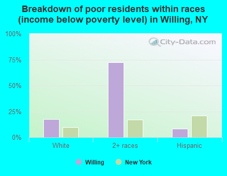 Breakdown of poor residents within races (income below poverty level) in Willing, NY