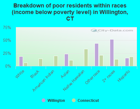 Breakdown of poor residents within races (income below poverty level) in Willington, CT