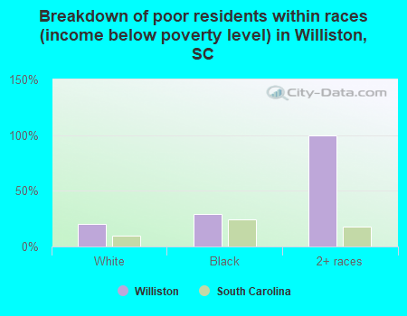 Breakdown of poor residents within races (income below poverty level) in Williston, SC