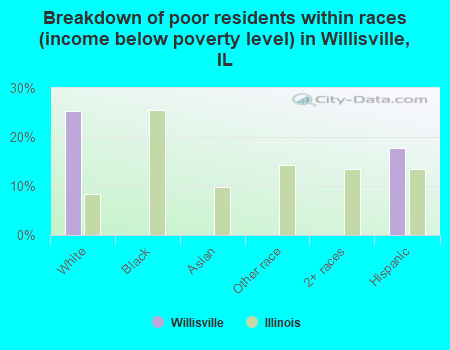 Breakdown of poor residents within races (income below poverty level) in Willisville, IL