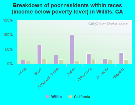 Breakdown of poor residents within races (income below poverty level) in Willits, CA