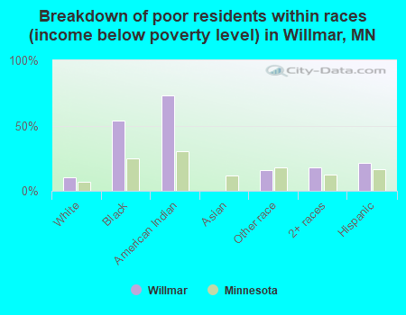 Breakdown of poor residents within races (income below poverty level) in Willmar, MN