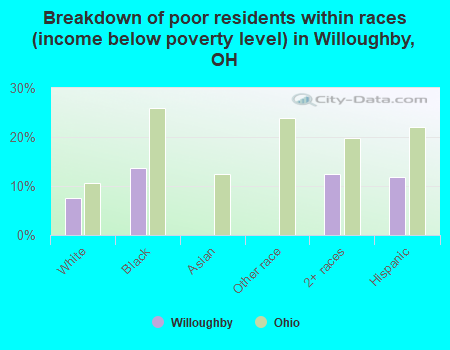 Breakdown of poor residents within races (income below poverty level) in Willoughby, OH