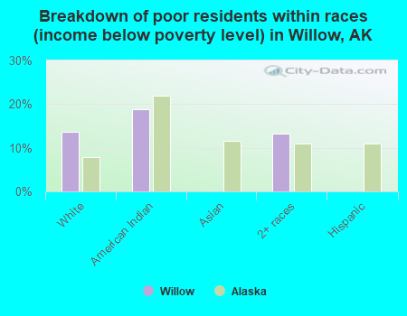 Breakdown of poor residents within races (income below poverty level) in Willow, AK