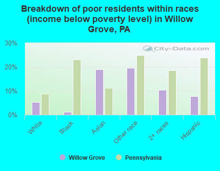 Breakdown of poor residents within races (income below poverty level) in Willow Grove, PA