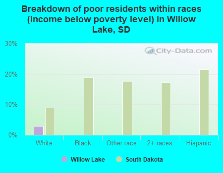 Breakdown of poor residents within races (income below poverty level) in Willow Lake, SD