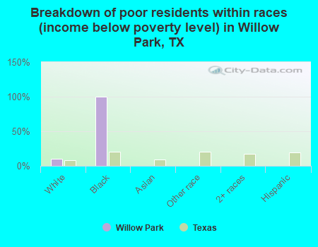 Breakdown of poor residents within races (income below poverty level) in Willow Park, TX