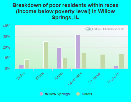 Breakdown of poor residents within races (income below poverty level) in Willow Springs, IL